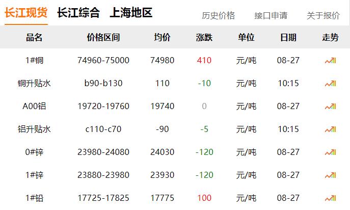 2024年8月27日 銅價上漲?。?！