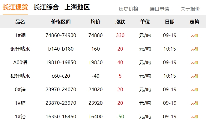 2024年9月19日 銅價上漲?。。? title=