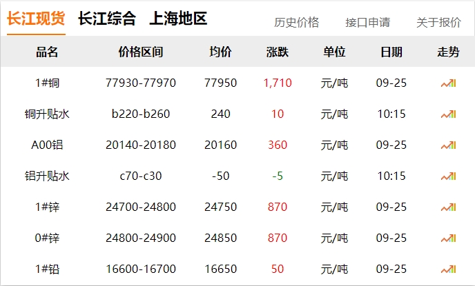 2024年9月25日  銅價 暴漲?。。。。?！